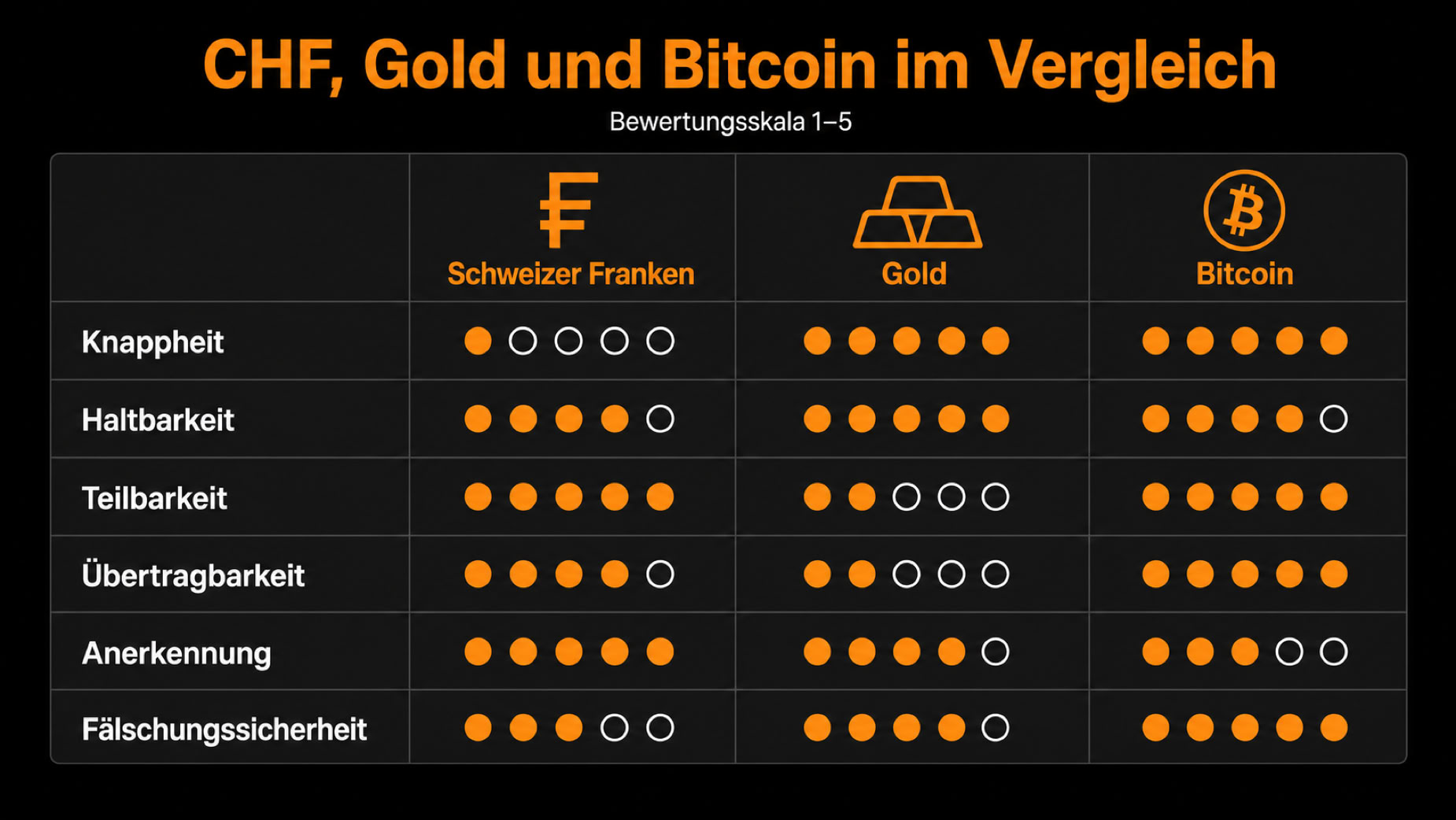 Vergleichstabelle von Schweizer Franken, Gold und Bitcoin mit Bewertungspunkten in den Kategorien Knappheit, Teilbarkeit, Haltbarkeit, Übertragbarkeit, Anerkennung und Fälschungssicherheit.