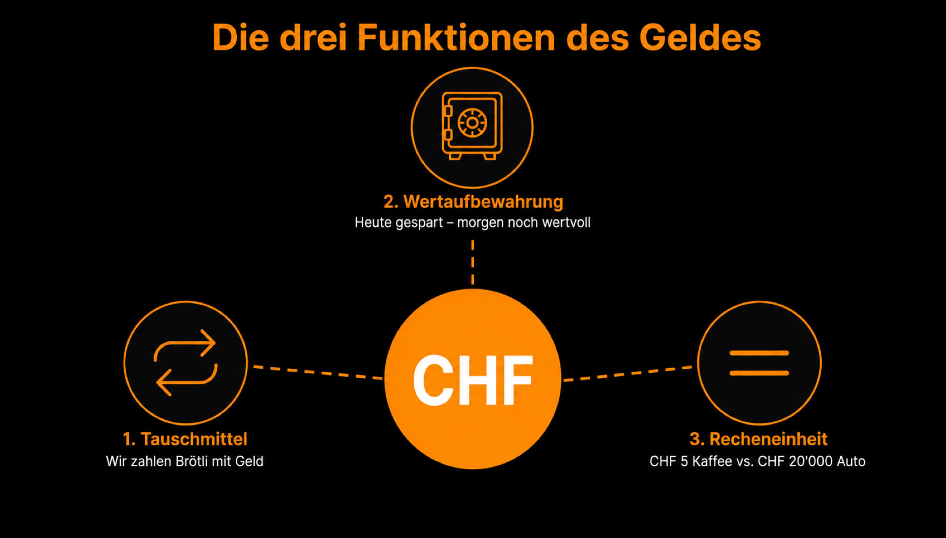 Diagramm mit der Überschrift "Die drei Funktionen des Geldes", zeigt CHF in der Mitte, verbunden mit drei Kreisen: 1. Tauschmittel, 2. Wertaufbewahrung, 3. Recheneinheit.