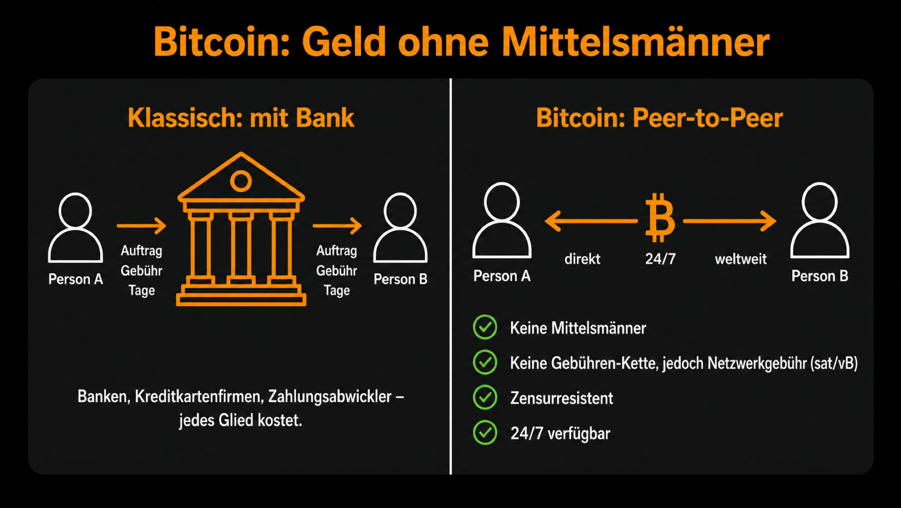 Diagramm mit zwei Spalten: links "Klassisch mit Bank" mit Personen und einer Bank, rechts "Bitcoin Peer-to-Peer" mit zwei Personen und Bitcoin-Symbol. Text beschreibt Unterschiede zwischen beiden Systemen.