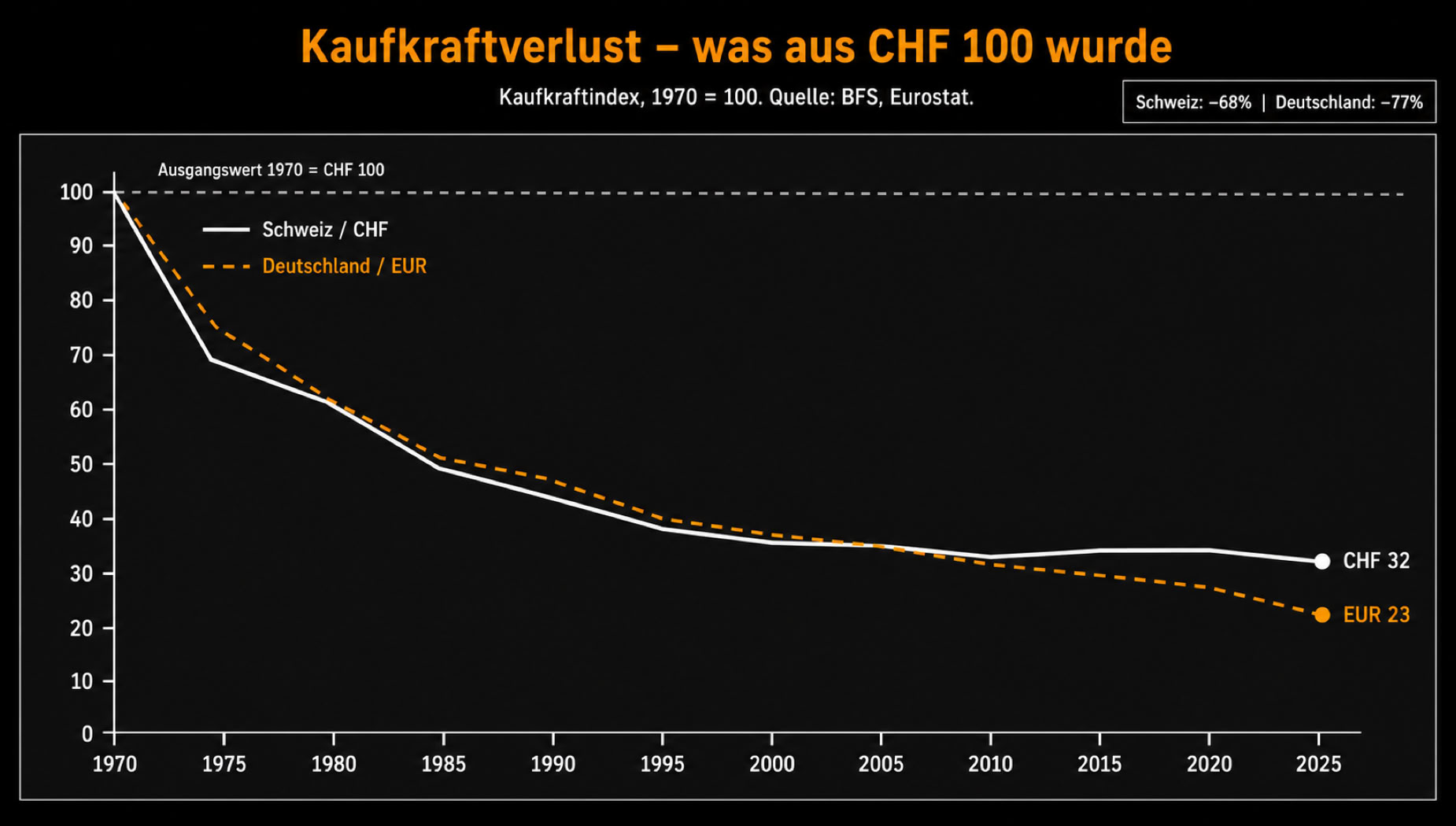 Ein Liniendiagramm zeigt den Kaufkraftverlust von 100 CHF von 1970 bis 2023, mit zwei Linien für den Schweizer Franken und den Euro.