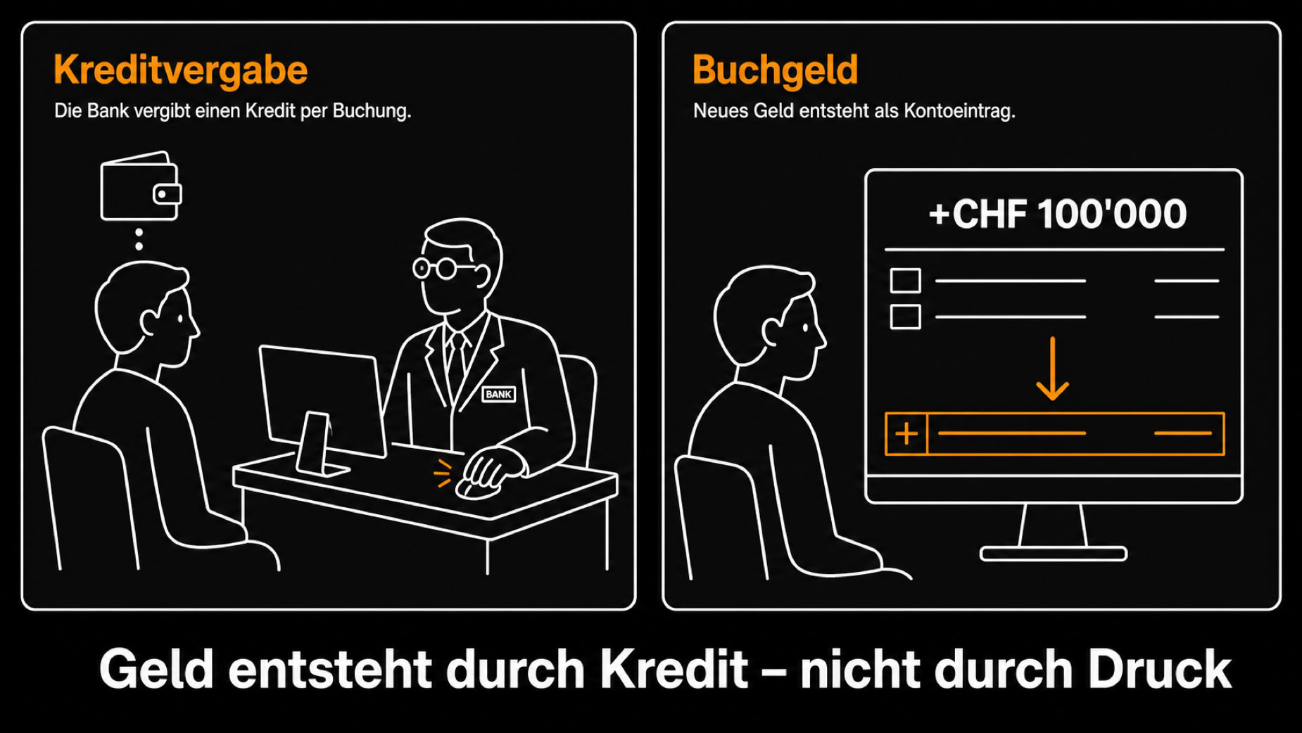 Illustration mit zwei Szenen: Links sitzt eine Person an einem Schreibtisch und spricht mit einer anderen Person, die vor einem Computer sitzt. Rechts zeigt ein Bildschirm mit einem Kontostand von +CHF 100'000. Text unten: "Geld entsteht durch Kredit – nicht durch Druck".