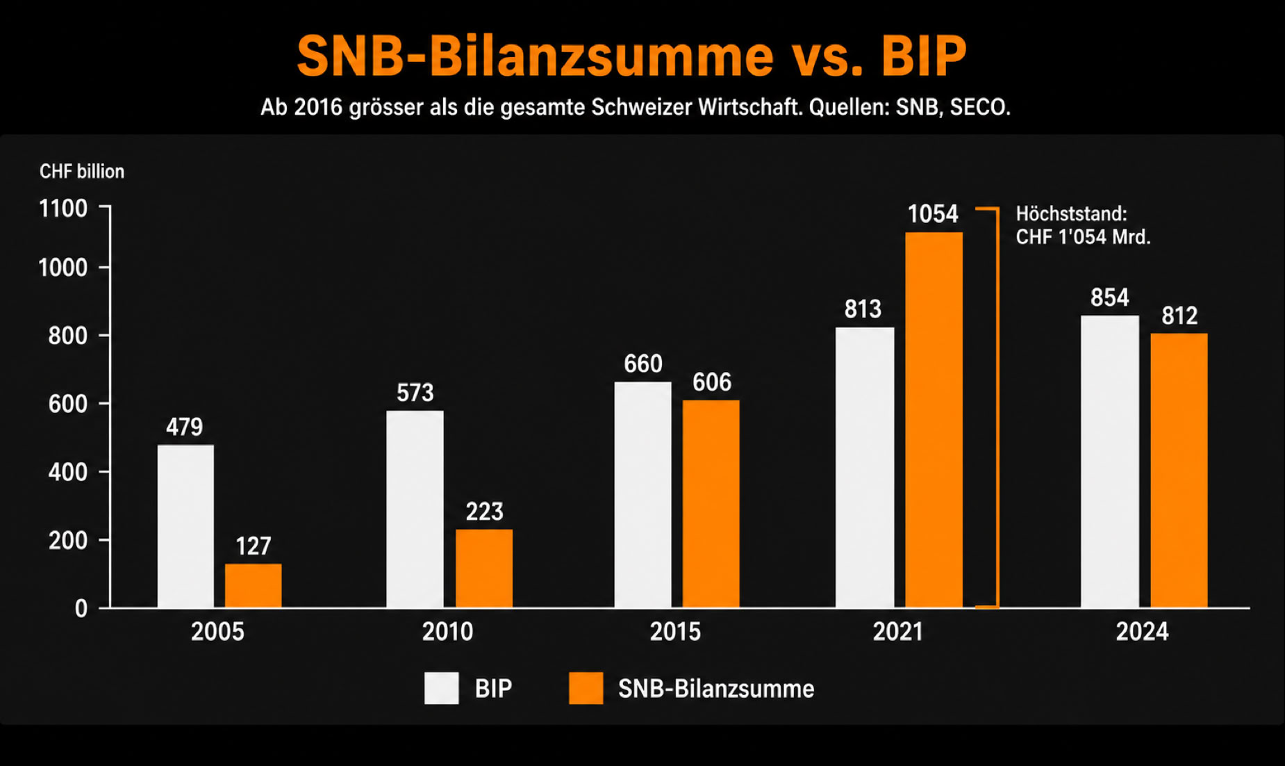 Balkendiagramm mit den Jahren 2005, 2010, 2015, 2020, 2021 und 2024 auf der horizontalen Achse. Zwei Balken pro Jahr: ein weißer für das BIP und ein orangefarbener für die SNB-Bilanzsumme. Die vertikale Achse zeigt Milliardenbeträge. Der Titel lautet "SNB-Bilanzsumme vs. BIP".